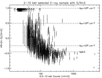 Fig. 7. log N–log S (top) and ACF (bottom) for the 2–10 keV sample of 209 hard-spectrum (HR > − 0 