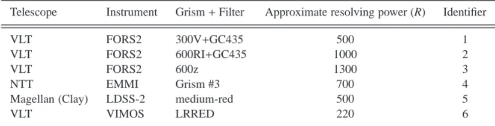 Table 2. Observing resources employed to determine cluster spectroscopic redshifts.