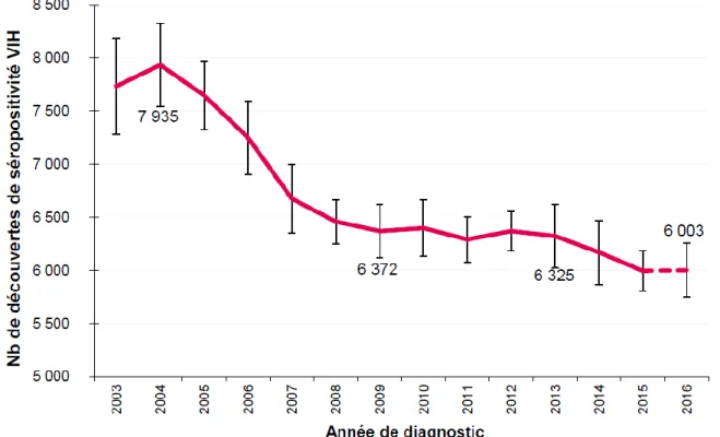 Figure 1. Nombre de nouvelles contaminations par le VIH en France de 2003 à 2016. 