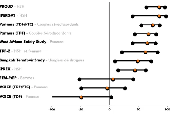 Figure 3. Réduction relative du risque d’infection par le VIH dans les différents essais  de PrEP