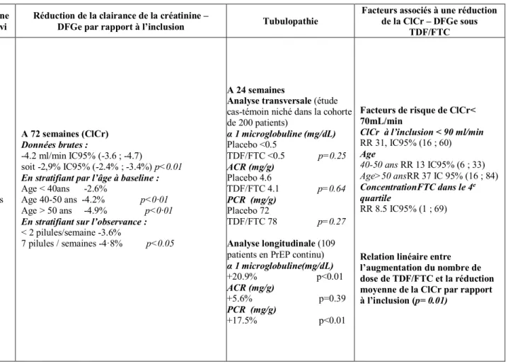 Tableau 3. Evolution de la fonction rénale et risque de tubulopathie dans les cohortes de patients sous PrEP