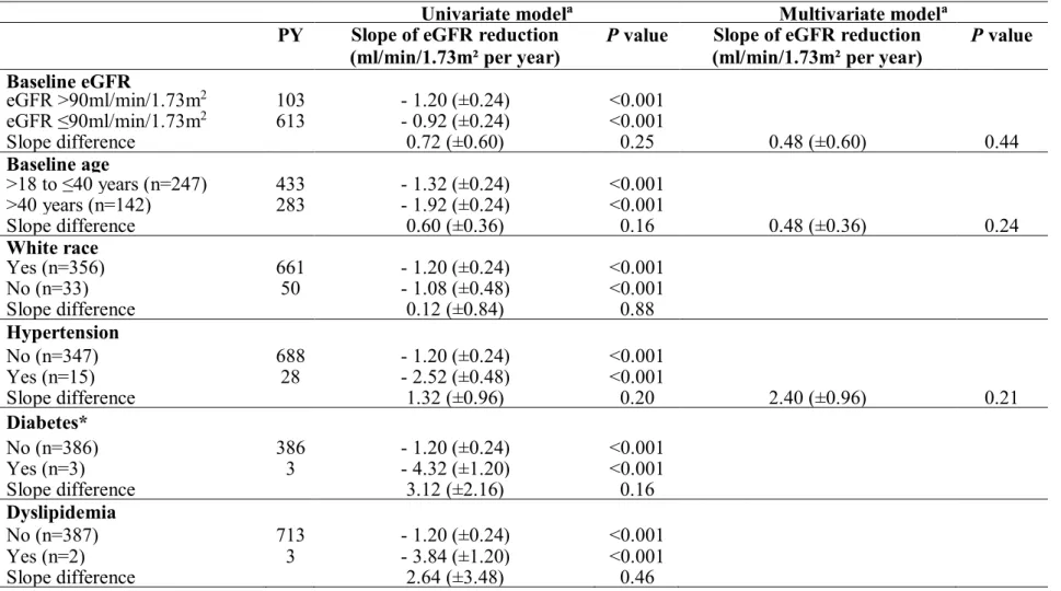 Table 2. Baseline risk factors associated with eGFR reduction among all participants initiating on-demand TDF/FTC based PrEP