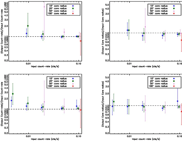 Figure 4. Extended source characterisation with the XMM-LSS pipeline within 10 ′ of the FOV for 10 4 s exposures