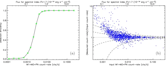 Figure 7. Point source analysis with the XMM-LSS pipeline within 10 ′ of the FOV for 10 4 s exposures