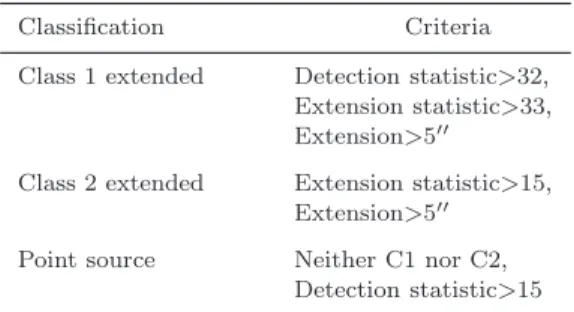 Table 5. Contamination statistics predicted from the simulations for each XMM-LSS pipeline source sample