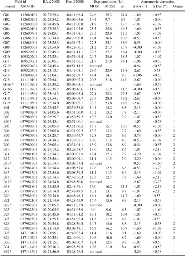 Table 1. The individual XMM-LSS pointings. Quoted exposures are effective exposures computed after filtering high background periods; pointings with too low exposures (which have been re-executed during the XMM AO-5) are indicated by a star and are not inc