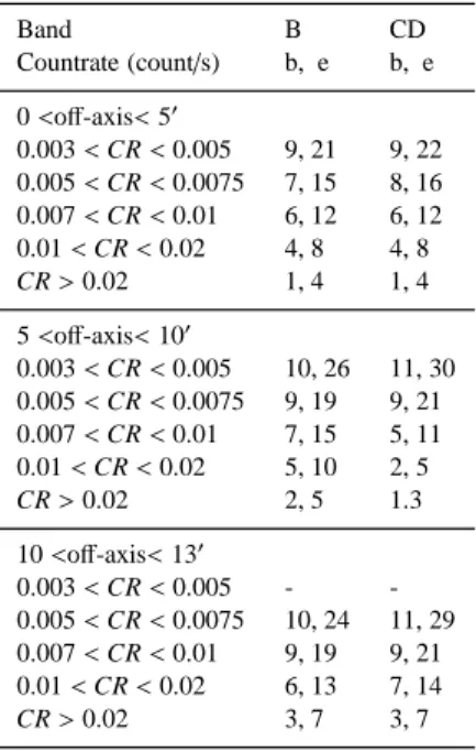 Table 4. Mean photometric bias (b) and 1σ error (e), as a function of count-rate and off-axis distance for point sources, for each of the B and CD bands