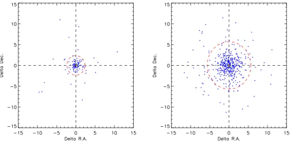 Figure 5. Example of positional accuracy diagrams resulting from the logN-logS point-source simulations of 10 ks exposures in the soft band