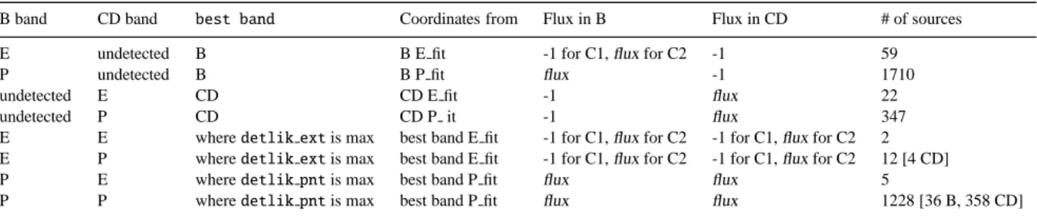 Table 7. Merging decisions and definition of the best band.