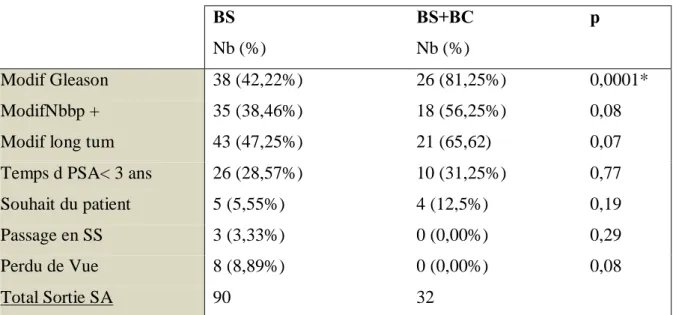 Tableau 2 – Motifs de sortie de SA  BS  Nb (%)  BS+BC Nb (%) p  Modif Gleason  38 (42,22%)  26 (81,25%)  0,0001*  ModifNbbp +  35 (38,46%)  18 (56,25%)  0,08 