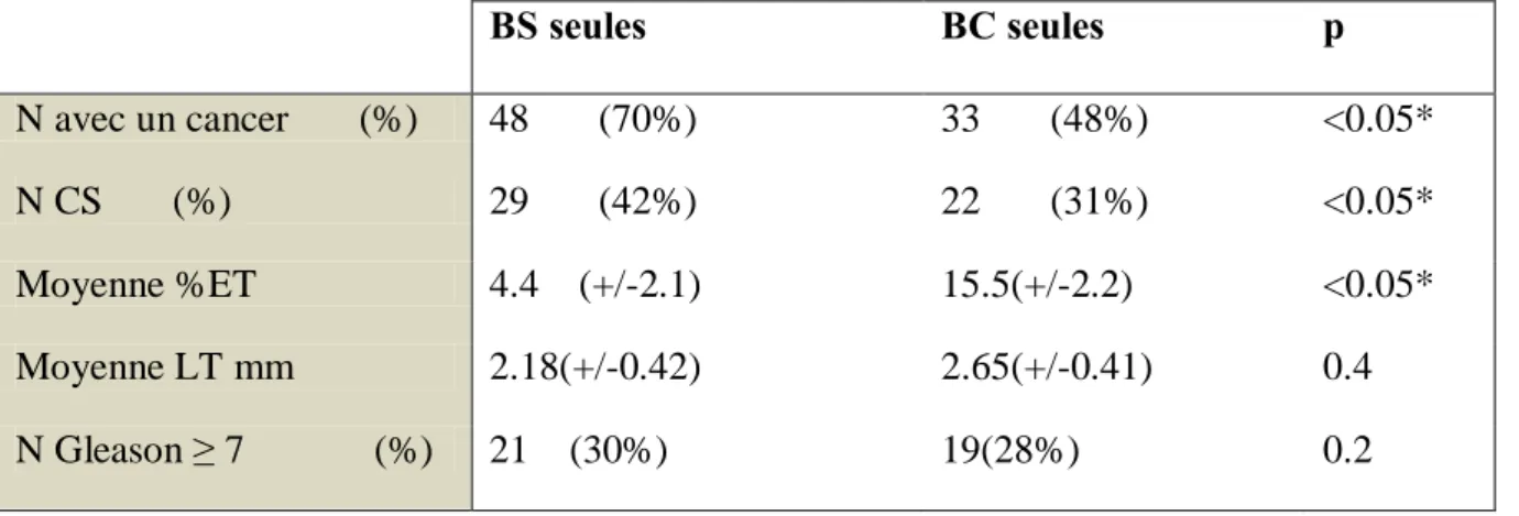 Tableau 4 - Comparaison des résultats anatomopathologiques en fonction des types de  biopsies dans le groupe BS + BC 