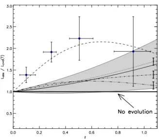 Fig. 3 The L-T relation. The graph shows the cluster X- X-ray luminosity enhancement with respect to the expectation at z = 0