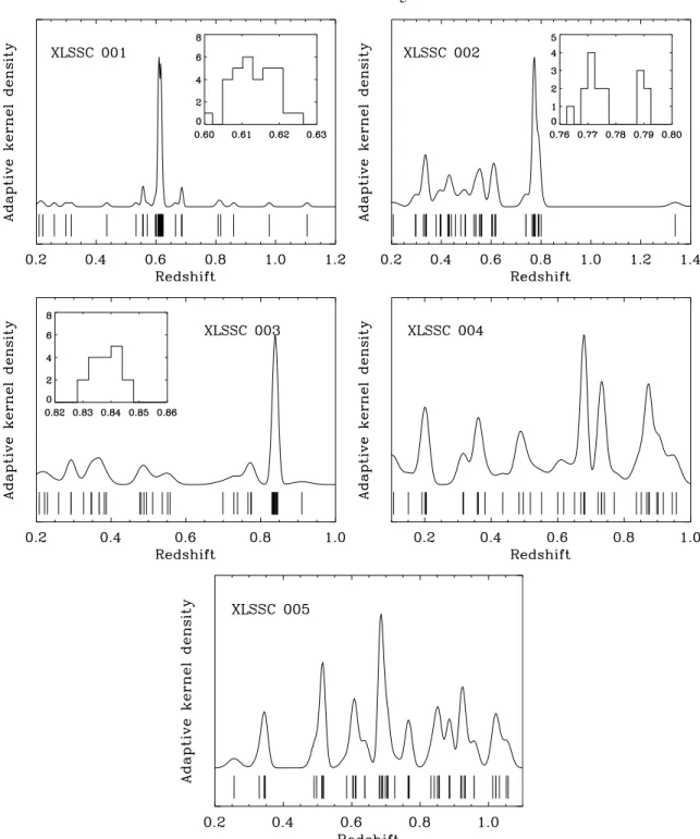 Fig. 1. Redshift distributions of the spectroscopically observed objects for all five clusters