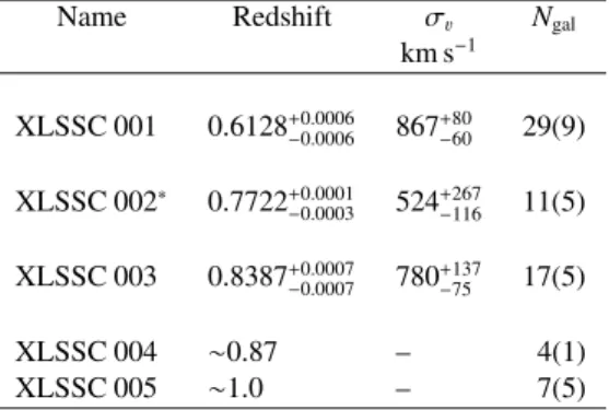 Table 2. Spectroscopic redshift measurements. N gal shows the total number of galaxies used to derive the cluster redshift
