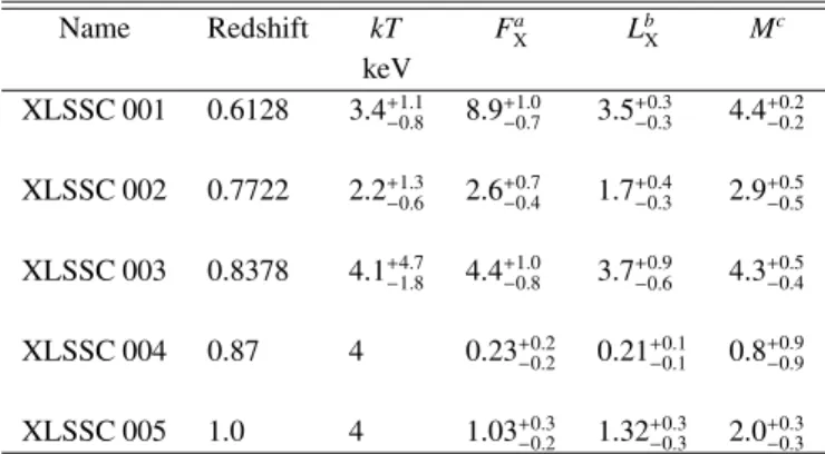 Table 4. Derived, model dependent, cluster X-ray characteristics. The data presented for XLSSC 004 and XLSSC 005 is for fixed  tempera-ture of 4 keV and the uncertainties are probably underestimated