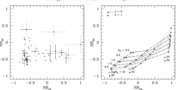 Fig. 7. Hardness ratio HR dc vs. HR cb for sources in the ≥4σ sample (left panel), which are also above 2σ in band D