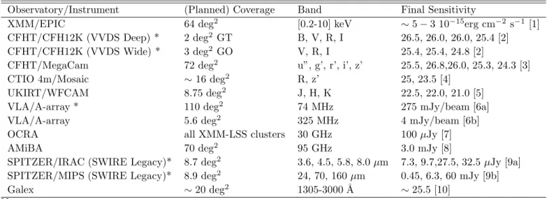 Table 1: XMM-LSS X-ray and associated surveys.