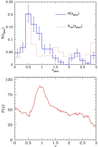 Fig. 7.— Photometric redshift determination around the position of an X-ray cluster candidate (see text)