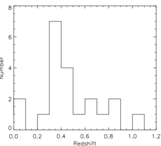 Fig. 10.— Redshift distribution of the 21 spectroscopically confirmed clusters and compact groups during the 2002 Magellan/LDSS and VLT/FORS2 runs.