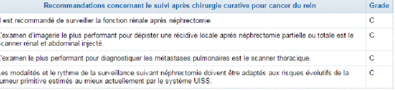 Figure 3 : Recommandations 2013 de suivi après chirurgie curative pour cancer du rein  (urofrance.org) 