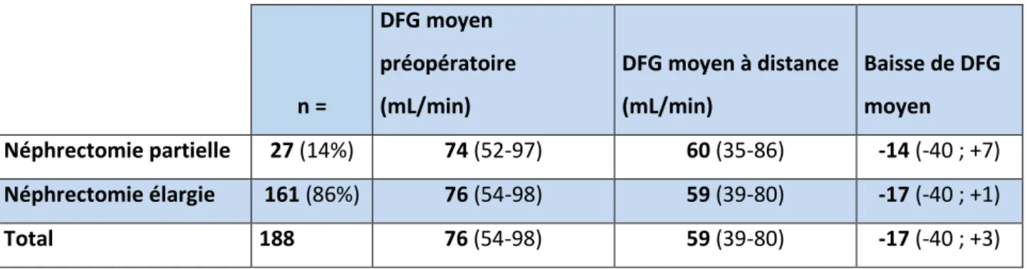 Tableau 1 : Variation de DFG après chirurgie partielle vs élargie. 