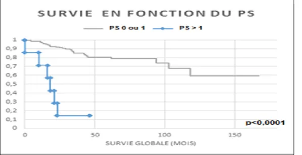 Figure 5 Survie globale en fonction du Performans Status. 