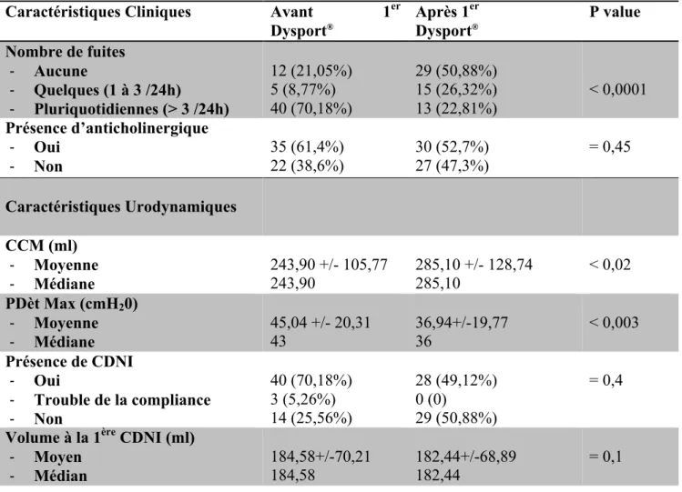 Tableau 4 : Caractéristiques cliniques et urodynamiques des patients avant et après 1 ère injection de Dysport ®