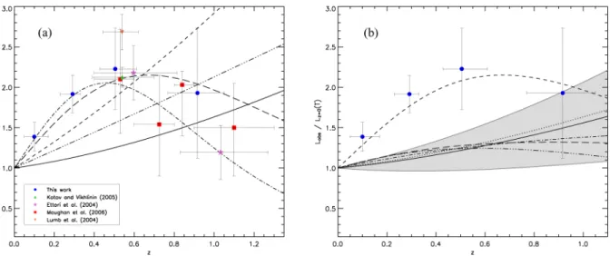 Figure 7. Evolution of the L X –T relation. (a): Raw analysis. The data points from several studies are plotted (stacked into redshift bins for clarity)