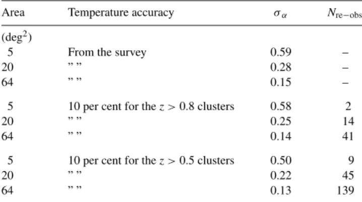 Table 5. Expected accuracy in the determination of the evolution of the L X – T (z) ∝ E(z)(1 + z) α relation for various sizes of XMM-LSS type surveys, estimated from simulations