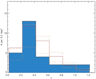 Fig. 8 shows that for the 0.2 < z < 0.4 range, most of our clusters are detected in a L X –T region where the selection effects are significant, as is to be expected, given that lower mass haloes are much more numerous than massive ones