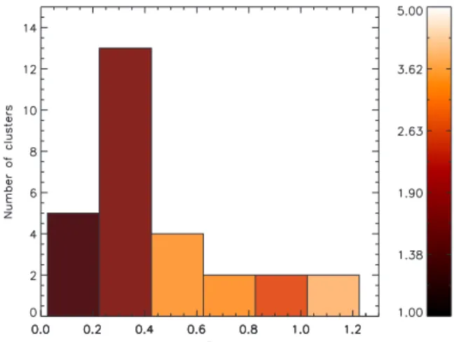 Figure 3. Redshift distribution of the C1 sample. The colour scale indicates the cluster mean temperature for each bin (unweighed mean of the individual cluster temperatures in keV) .