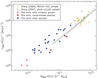 Figure 5. The L 500 –T relation. Same symbols as in Fig. 4. The sources that are used for the analysis of the L X –T evolution (circles) have redshifts in the range [0.14–1.05] and fall on average above the local L X –T relation of Arnaud &amp; Evrard (199