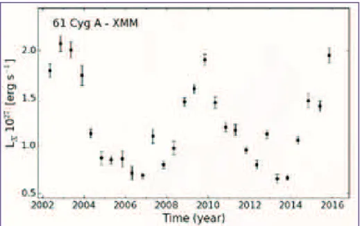 Figure  2  :  Evolution  de  l’émission  X  de  l’étoile  61  Cyg  A  révélant  un  cycle  de  7.3  ans