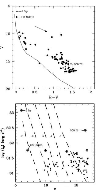 Fig. 7. Top: colour-magnitude diagram of the X-ray sources in the very young open cluster NGC 6530