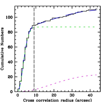 Fig. 4. Cumulative numbers of correlations between the X-ray detec- detec-tions and the Sung et al