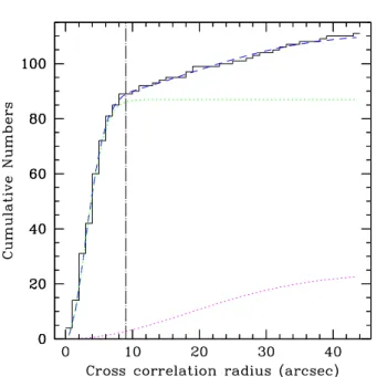 Fig. 4. Cumulative numbers of correlations between the X-ray detec- detec-tions and the Sung et al