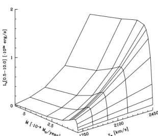 Fig. 8. Emerging X-ray luminosity between 0.5 and 10.0 keV as a function of the mass loss rate and the terminal velocity as computed for a distance of 1.5 kpc