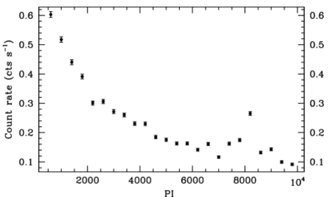 Fig. 2. EPIC-pn count rates versus PI for the global background (including the soft proton flares) for a ∼ 350 arcmin 2 area (about a half of the whole detector plane area)