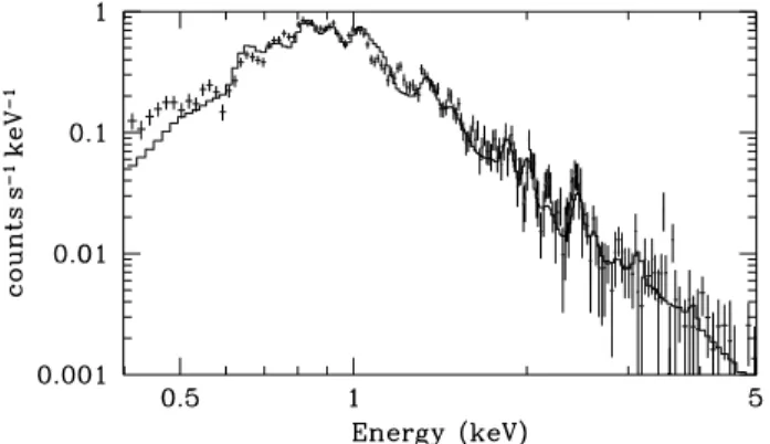 Fig. 3. EPIC-MOS1 spectrum of HD 159176 fitted with the two-temperature mekal model between 0.4 and 5.0 keV.