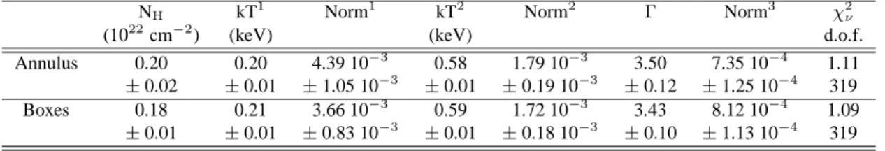 Table 4. Fitted model parameters for the EPIC-pn spectrum of HD 159176 for two different background estimation techniques.