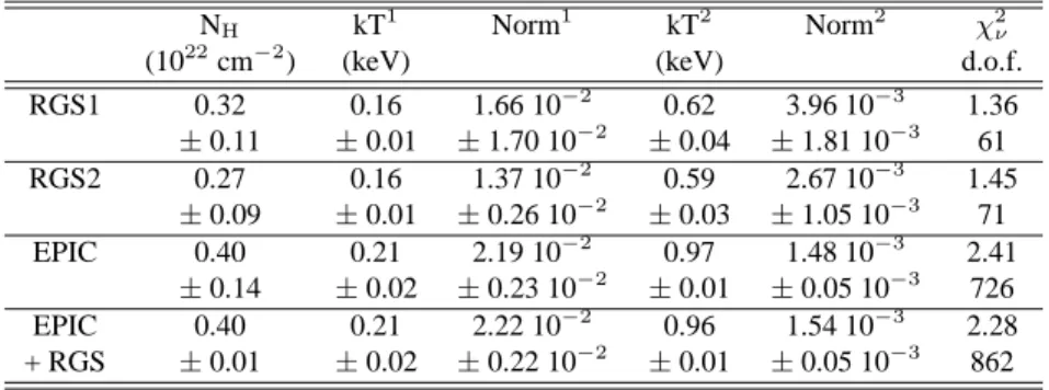 Table 6. Model parameters for a two-temperature mekal model fitted to the RGS1 and RGS2 spectra of HD 159176, to the three EPIC spectra considered simultaneously and finally to all the XMM data taken together