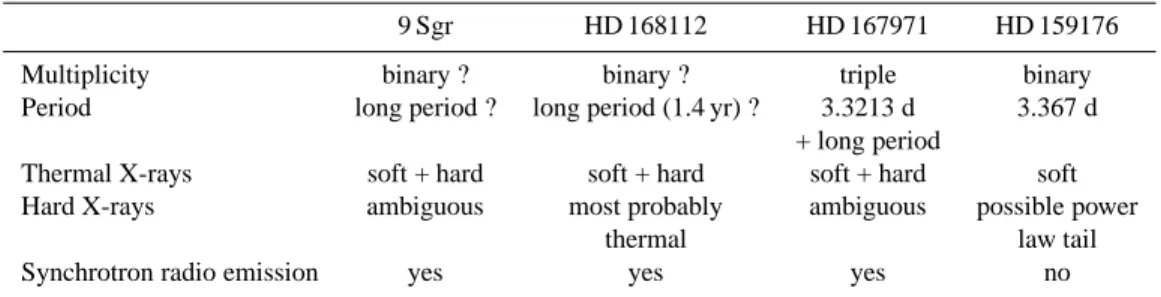 Table 5. Comparison of the cases of 9 Sgr (Rauw et al. 2004), HD 168112 (De Becker et al