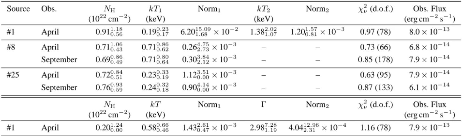 Table 7. Parameters for models fitted to the spectra of sources #1 between 0.4 and 10.0 keV, and #8 and #25 between 0.4 and 5.0 keV