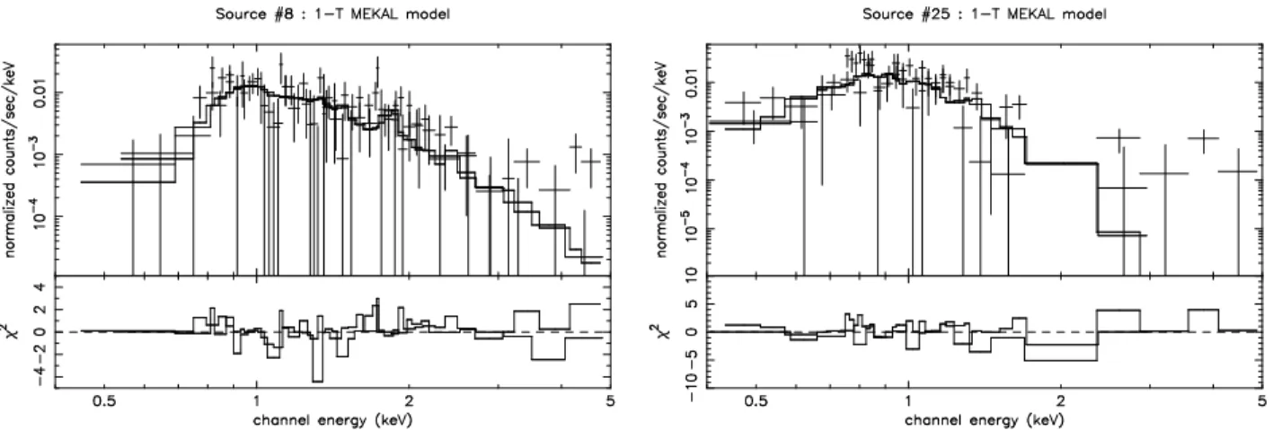 Fig. 10. Combined EPIC-MOS1 and EPIC-MOS2 spectra of the September 2002 observation, fitted with a wabs ISM *wind*mekal model for source #8 (left) and a wabs*mekal model for source #25 (right)