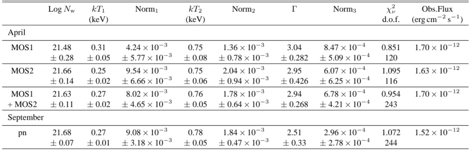 Table 3. Same as Table 2, but in the case of a wabs*wind*(mekal+mekal+power) model. For the power law component, the normalization parameter (Norm 3 ) corresponds to the photon flux at 1 keV.