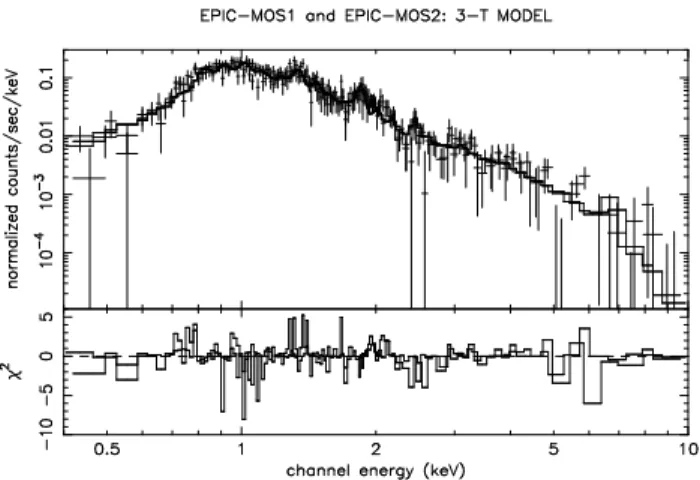 Fig. 3. Combined EPIC-MOS1 and EPIC-MOS2 spectra of HD 167971 for the April 2002 observation, fitted with a wabs*wind*(mekal+mekal+mekal) model between 0.4 and 10.0 keV.