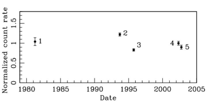 Fig. 5. Normalized equivalent X-ray count rates of HD 167971 arising from different observatories, as a function of time.