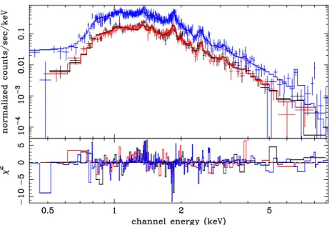 Figure 1: EPIC spectra of Cyg OB2 #5 as observed on 18 November 2004. The data were fitted with an absorbed two temperature optically-thin thermal plasma model (see text).