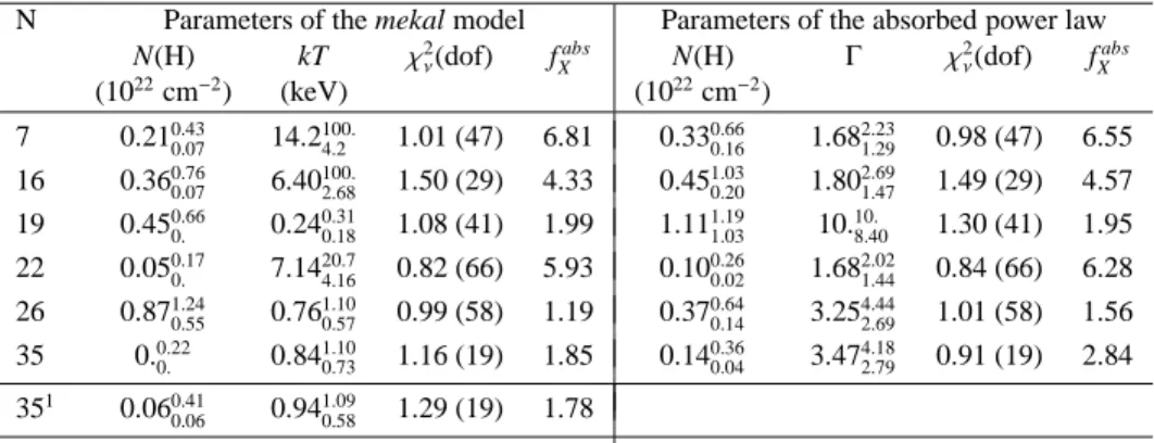 Table 5. Parameters of the spectral fits for the extended sources. Stated errors correspond to the 90 % confidence level