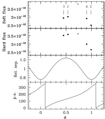 Figure 6. Normalized (see text) equivalent X-ray count rate of Cyg OB2 #8A from different observations as a function of the orbital phase following the ephemeris of De Becker et al